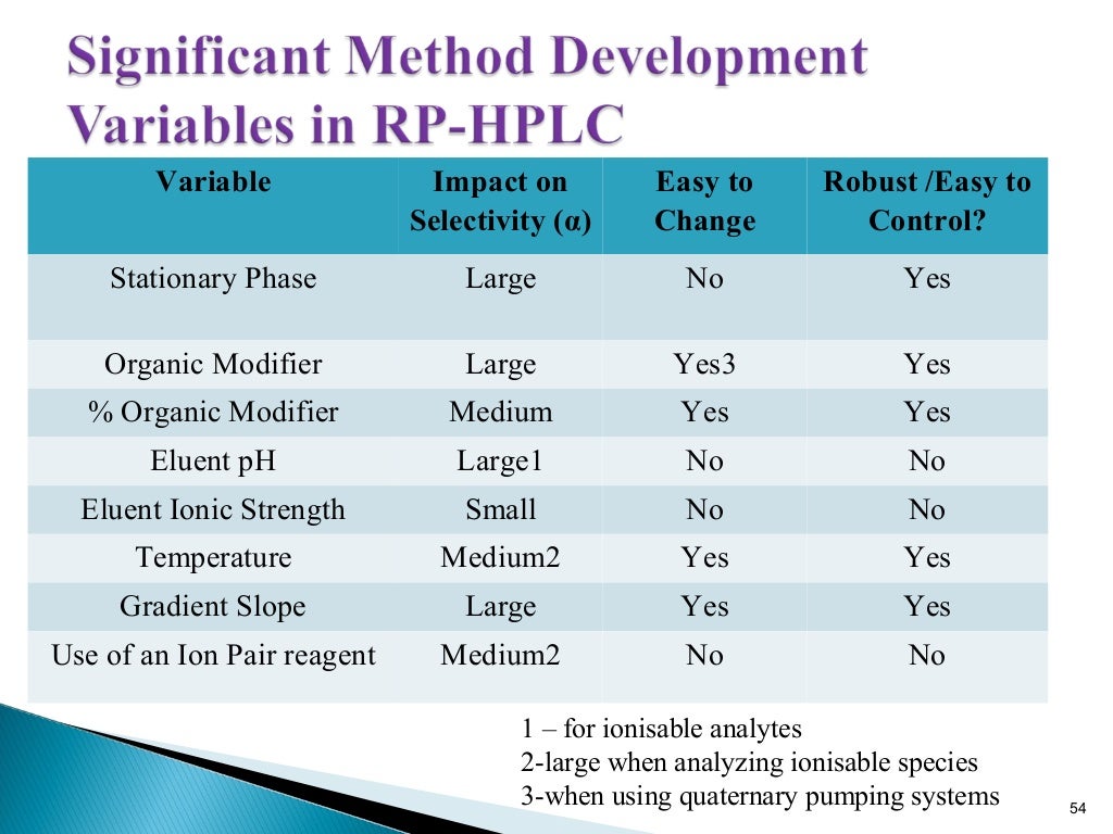 Hplc method development