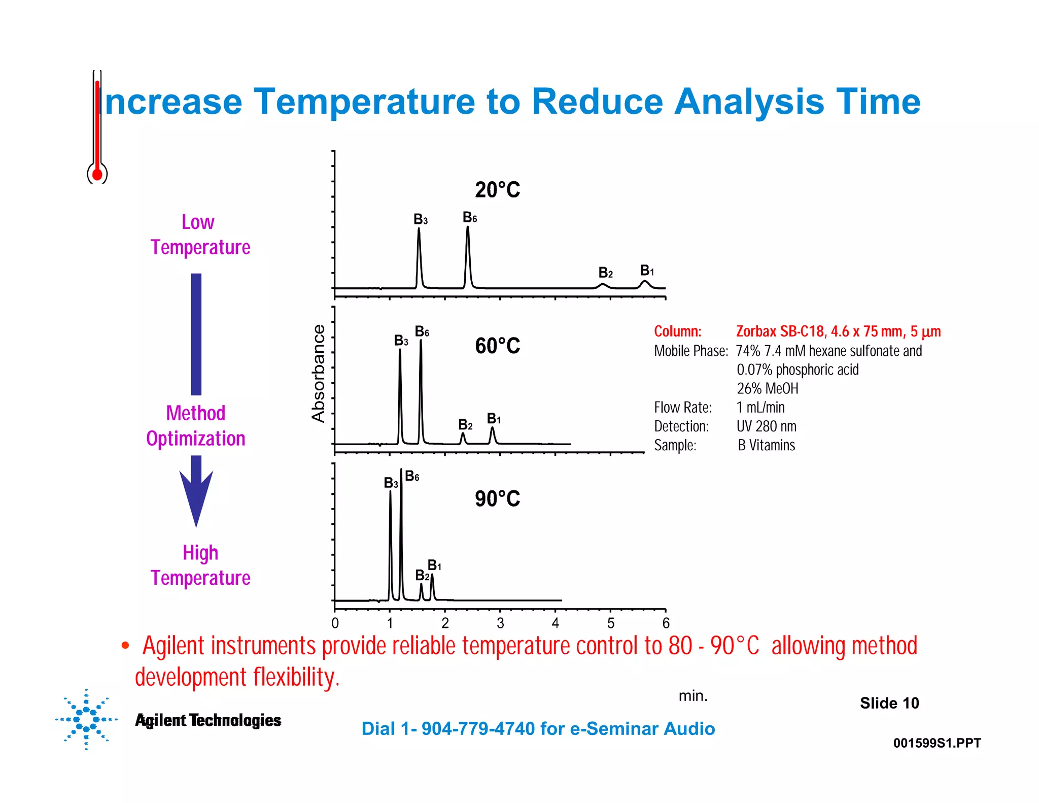 Slide 10
Dial 1- 904-779-4740 for e-Seminar Audio
Column: Zorbax SB-C18, 4.6 x 75 mm, 5 µ
µ
µ
µm
Mobile Phase: 74% 7.4 mM hexane sulfonate and
0.07% phosphoric acid
26% MeOH
Flow Rate: 1 mL/min
Detection: UV 280 nm
Sample: B Vitamins
min.
001599S1.PPT
Method
Optimization
High
Temperature
Low
Temperature
Increase Temperature to Reduce Analysis Time
• Agilent instruments provide reliable temperature control to 80 - 90°C allowing method
development flexibility.
 