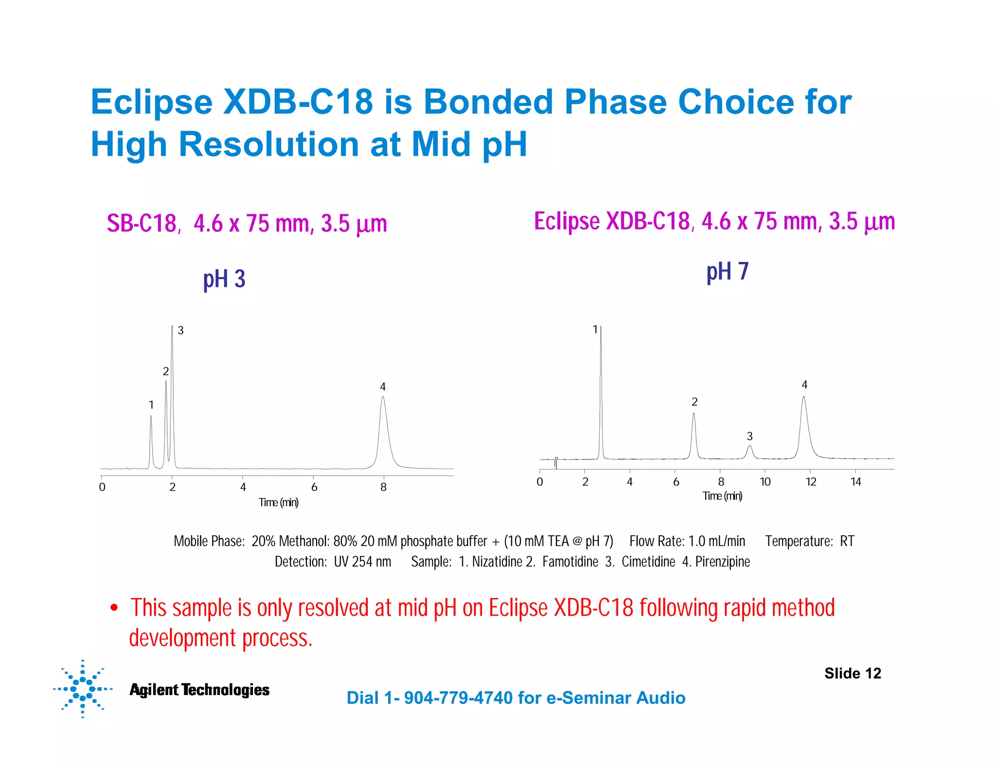 Slide 12
Dial 1- 904-779-4740 for e-Seminar Audio
Eclipse XDB-C18 is Bonded Phase Choice for
High Resolution at Mid pH
SB-C18, 4.6 x 75 mm, 3.5 µ
µ
µ
µm Eclipse XDB-C18, 4.6 x 75 mm, 3.5 µ
µ
µ
µm
Mobile Phase: 20% Methanol: 80% 20 mM phosphate buffer + (10 mM TEA @ pH 7) Flow Rate: 1.0 mL/min Temperature: RT
Detection: UV 254 nm Sample: 1. Nizatidine 2. Famotidine 3. Cimetidine 4. Pirenzipine
• This sample is only resolved at mid pH on Eclipse XDB-C18 following rapid method
development process.
pH 3 pH 7
Time(min)
0 2
2
1
3
4
4 6 8 0 2 4 6 8 10 12 14
Time(min)
2
1
3
4
 