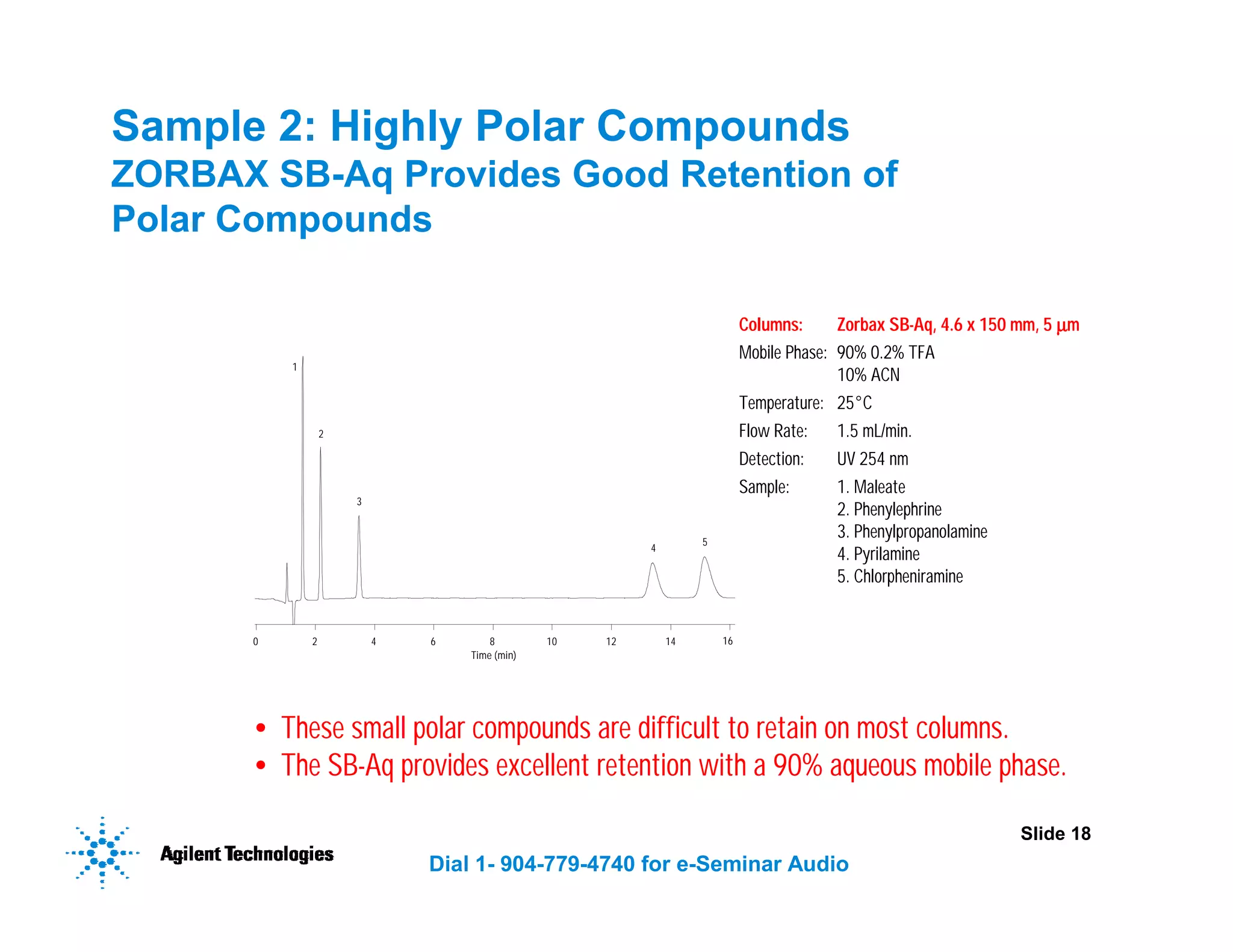 Slide 18
Dial 1- 904-779-4740 for e-Seminar Audio
Sample 2: Highly Polar Compounds
ZORBAX SB-Aq Provides Good Retention of
Polar Compounds
16
0 2 4 6 8
Time (min)
10 12 14
2
1
3
4
5
Columns: Zorbax SB-Aq, 4.6 x 150 mm, 5 µ
µ
µ
µm
Mobile Phase: 90% 0.2% TFA
10% ACN
Temperature: 25°C
Flow Rate: 1.5 mL/min.
Detection: UV 254 nm
Sample: 1. Maleate
2. Phenylephrine
3. Phenylpropanolamine
4. Pyrilamine
5. Chlorpheniramine
• These small polar compounds are difficult to retain on most columns.
• The SB-Aq provides excellent retention with a 90% aqueous mobile phase.
 