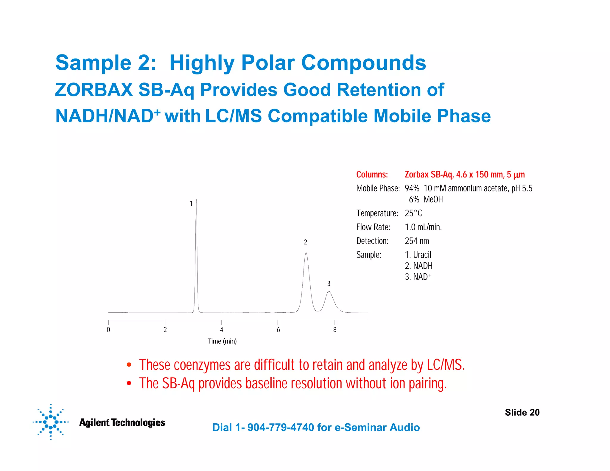 Slide 20
Dial 1- 904-779-4740 for e-Seminar Audio
Sample 2: Highly Polar Compounds
ZORBAX SB-Aq Provides Good Retention of
NADH/NAD+ with LC/MS Compatible Mobile Phase
1
2
3
Time (min)
0 2 4 6 8
Columns: Zorbax SB-Aq, 4.6 x 150 mm, 5 µ
µ
µ
µm
Mobile Phase: 94% 10 mM ammonium acetate, pH 5.5
6% MeOH
Temperature: 25°C
Flow Rate: 1.0 mL/min.
Detection: 254 nm
Sample: 1. Uracil
2. NADH
3. NAD+
• These coenzymes are difficult to retain and analyze by LC/MS.
• The SB-Aq provides baseline resolution without ion pairing.
 