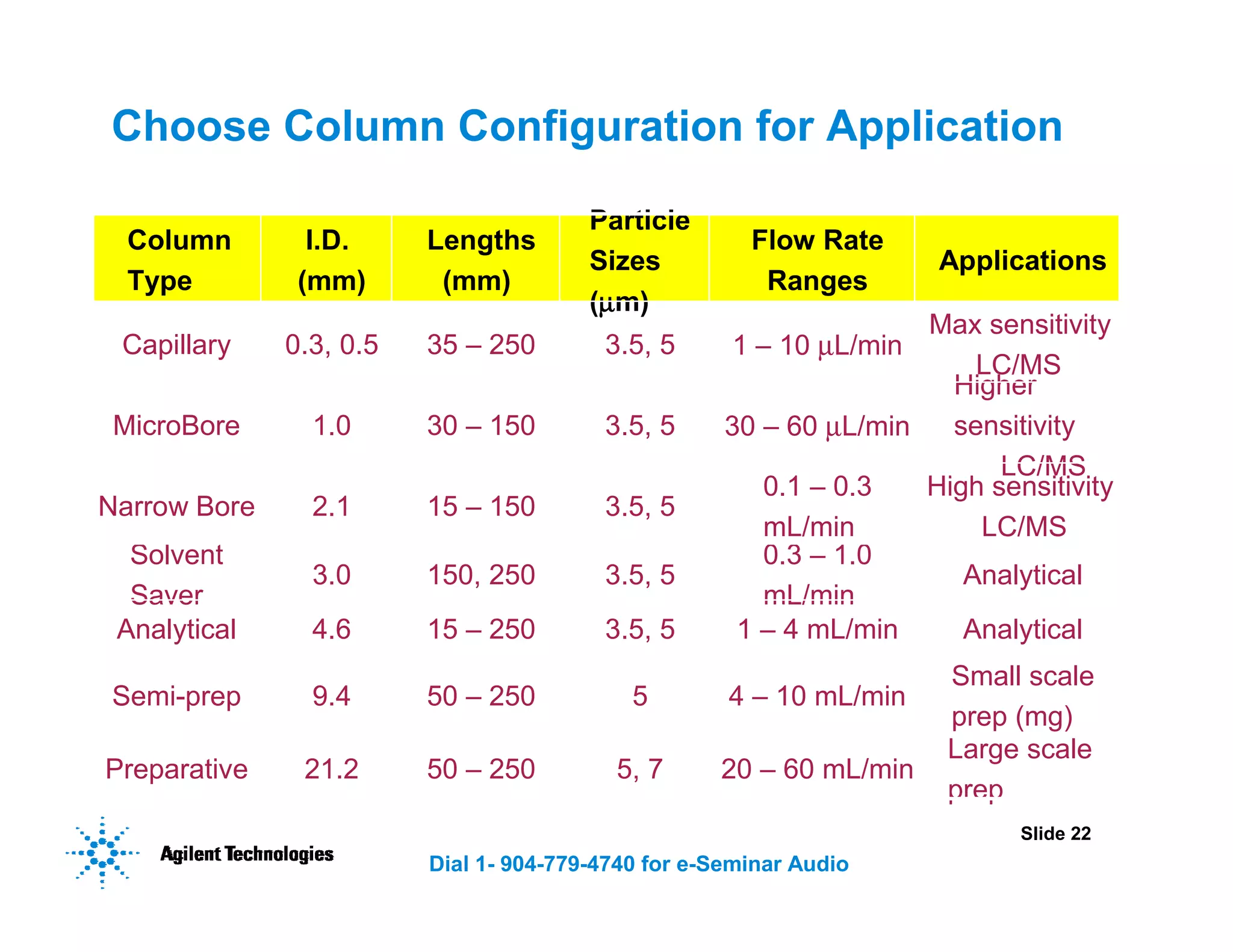 Slide 22
Dial 1- 904-779-4740 for e-Seminar Audio
Choose Column Configuration for Application
Large scale
prep
Small scale
prep (mg)
Analytical
Analytical
High sensitivity
LC/MS
Higher
sensitivity
LC/MS
Max sensitivity
LC/MS
Applications
20 – 60 mL/min
5, 7
50 – 250
21.2
Preparative
4 – 10 mL/min
5
50 – 250
9.4
Semi-prep
1 – 4 mL/min
3.5, 5
15 – 250
4.6
Analytical
0.3 – 1.0
mL/min
3.5, 5
150, 250
3.0
Solvent
Saver
0.1 – 0.3
mL/min
3.5, 5
15 – 150
2.1
Narrow Bore
30 – 60 µL/min
3.5, 5
30 – 150
1.0
MicroBore
1 – 10 µL/min
3.5, 5
35 – 250
0.3, 0.5
Capillary
Flow Rate
Ranges
Particle
Sizes
(µ
µ
µ
µm)
Lengths
(mm)
I.D.
(mm)
Column
Type
 