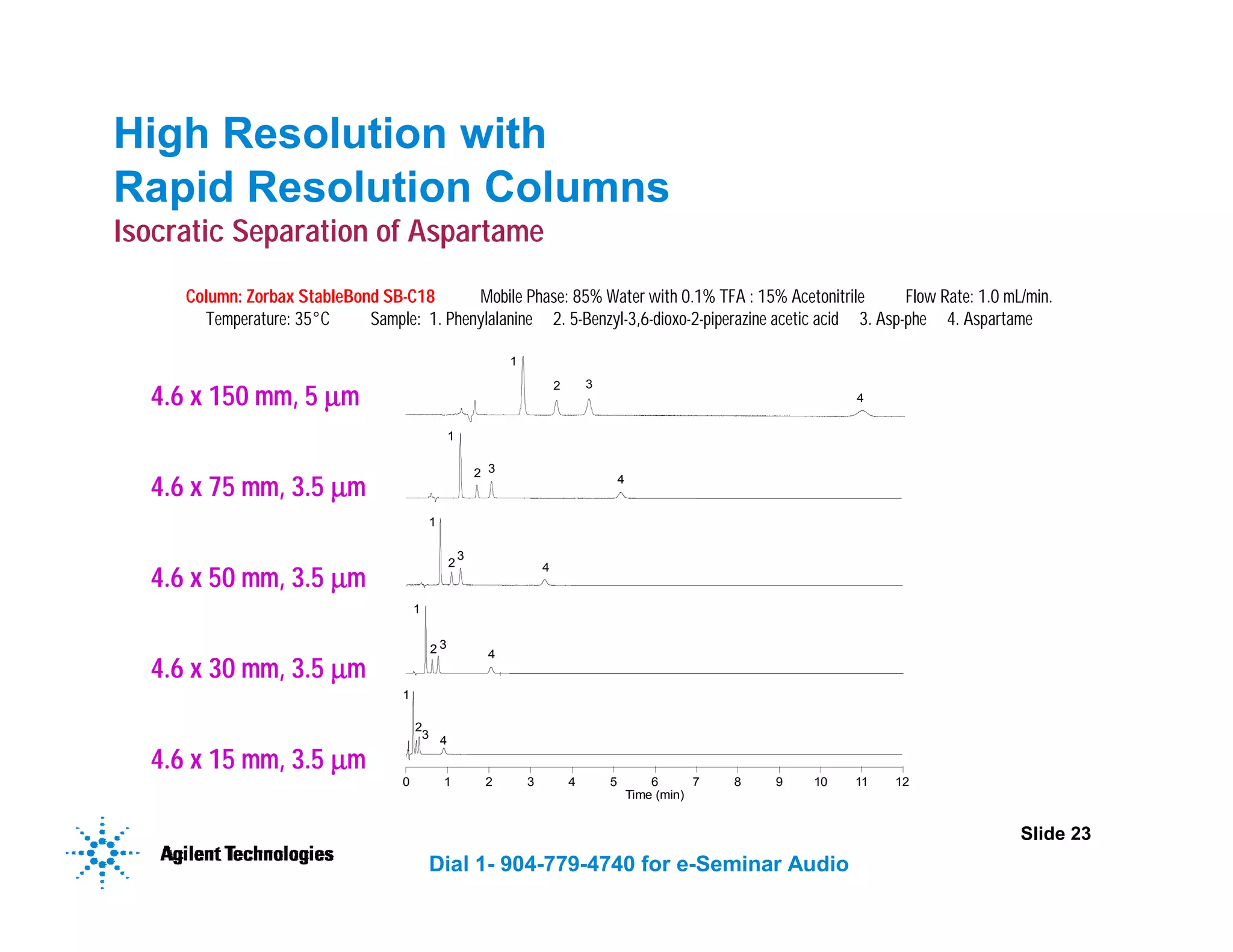 Slide 23
Dial 1- 904-779-4740 for e-Seminar Audio
High Resolution with
Rapid Resolution Columns
Isocratic Separation of Aspartame
Column: Zorbax StableBond SB-C18 Mobile Phase: 85% Water with 0.1% TFA : 15% Acetonitrile Flow Rate: 1.0 mL/min.
Temperature: 35°C Sample: 1. Phenylalanine 2. 5-Benzyl-3,6-dioxo-2-piperazine acetic acid 3. Asp-phe 4. Aspartame
4.6 x 150 mm, 5 µ
µ
µ
µm
4.6 x 75 mm, 3.5 µ
µ
µ
µm
4.6 x 50 mm, 3.5 µ
µ
µ
µm
4.6 x 30 mm, 3.5 µ
µ
µ
µm
4.6 x 15 mm, 3.5 µ
µ
µ
µm
Time (min)
0 1 2 3 4 5 6 7 8 9 10 11 12
1
2 3
4
1
2 3
4
1
2
3
4
1
2 3
4
1
2
3 4
 