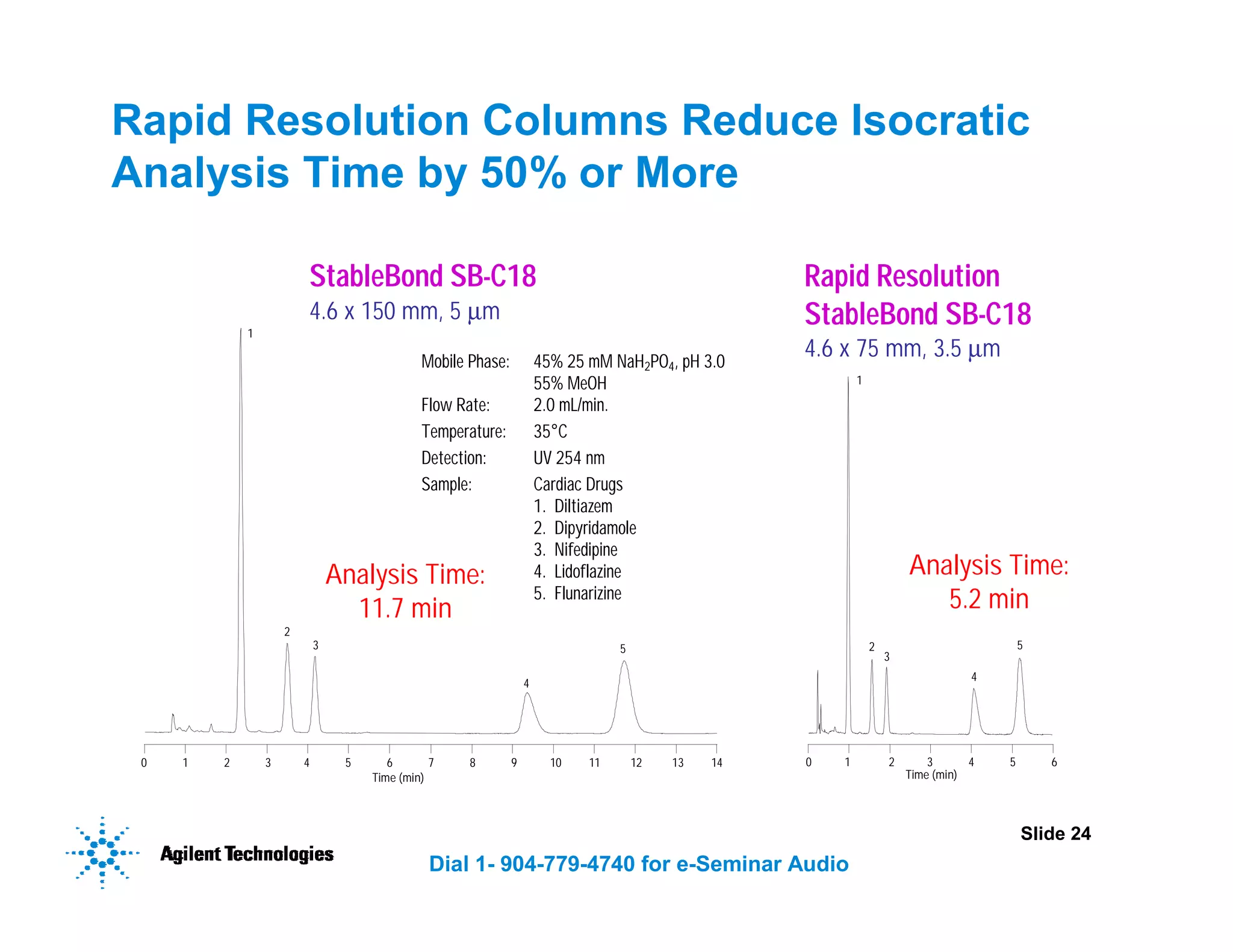 Slide 24
Dial 1- 904-779-4740 for e-Seminar Audio
0 1 2 3 4 5 6 7 8 9 10 11 12 13 14
Time (min)
5
4
3
2
1
0 1 2 3 4 5 6
Time (min)
5
4
3
2
1
Rapid Resolution Columns Reduce Isocratic
Analysis Time by 50% or More
Mobile Phase: 45% 25 mM NaH2PO4, pH 3.0
55% MeOH
Flow Rate: 2.0 mL/min.
Temperature: 35°C
Detection: UV 254 nm
Sample: Cardiac Drugs
1. Diltiazem
2. Dipyridamole
3. Nifedipine
4. Lidoflazine
5. Flunarizine
Rapid Resolution
StableBond SB-C18
4.6 x 75 mm, 3.5 µm
StableBond SB-C18
4.6 x 150 mm, 5 µm
Analysis Time:
5.2 min
Analysis Time:
11.7 min
 