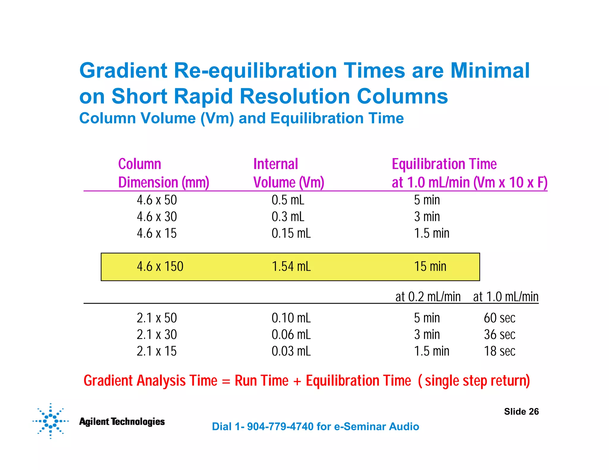 Slide 26
Dial 1- 904-779-4740 for e-Seminar Audio
at 0.2 mL/min at 1.0 mL/min
Gradient Re-equilibration Times are Minimal
on Short Rapid Resolution Columns
Column Volume (Vm) and Equilibration Time
Gradient Analysis Time = Run Time + Equilibration Time ( single step return)
4.6 x 50 0.5 mL 5 min
4.6 x 30 0.3 mL 3 min
4.6 x 15 0.15 mL 1.5 min
4.6 x 150 1.54 mL 15 min
2.1 x 50 0.10 mL 5 min 60 sec
2.1 x 30 0.06 mL 3 min 36 sec
2.1 x 15 0.03 mL 1.5 min 18 sec
Column Internal Equilibration Time
Dimension (mm) Volume (Vm) at 1.0 mL/min (Vm x 10 x F)
 