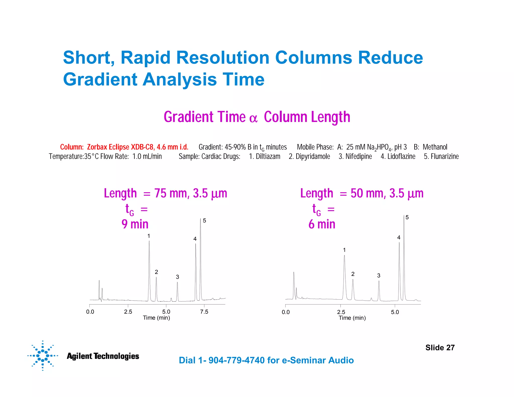 Slide 27
Dial 1- 904-779-4740 for e-Seminar Audio
Length = 50 mm, 3.5 µ
µ
µ
µm
tG =
6 min
Short, Rapid Resolution Columns Reduce
Gradient Analysis Time
Gradient Time α
α
α
α Column Length
Column: Zorbax Eclipse XDB-C8, 4.6 mm i.d. Gradient: 45-90% B in tG minutes Mobile Phase: A: 25 mM Na2HPO4, pH 3 B: Methanol
Temperature:35°C Flow Rate: 1.0 mL/min Sample: Cardiac Drugs: 1. Diltiazam 2. Dipyridamole 3. Nifedipine 4. Lidoflazine 5. Flunarizine
Length = 75 mm, 3.5 µ
µ
µ
µm
tG =
9 min
0.0 2.5 5.0 7.5
Time (min)
0.0 2.5 5.0
Time (min)
1
2
3
4
5
1
2 3
4
5
 