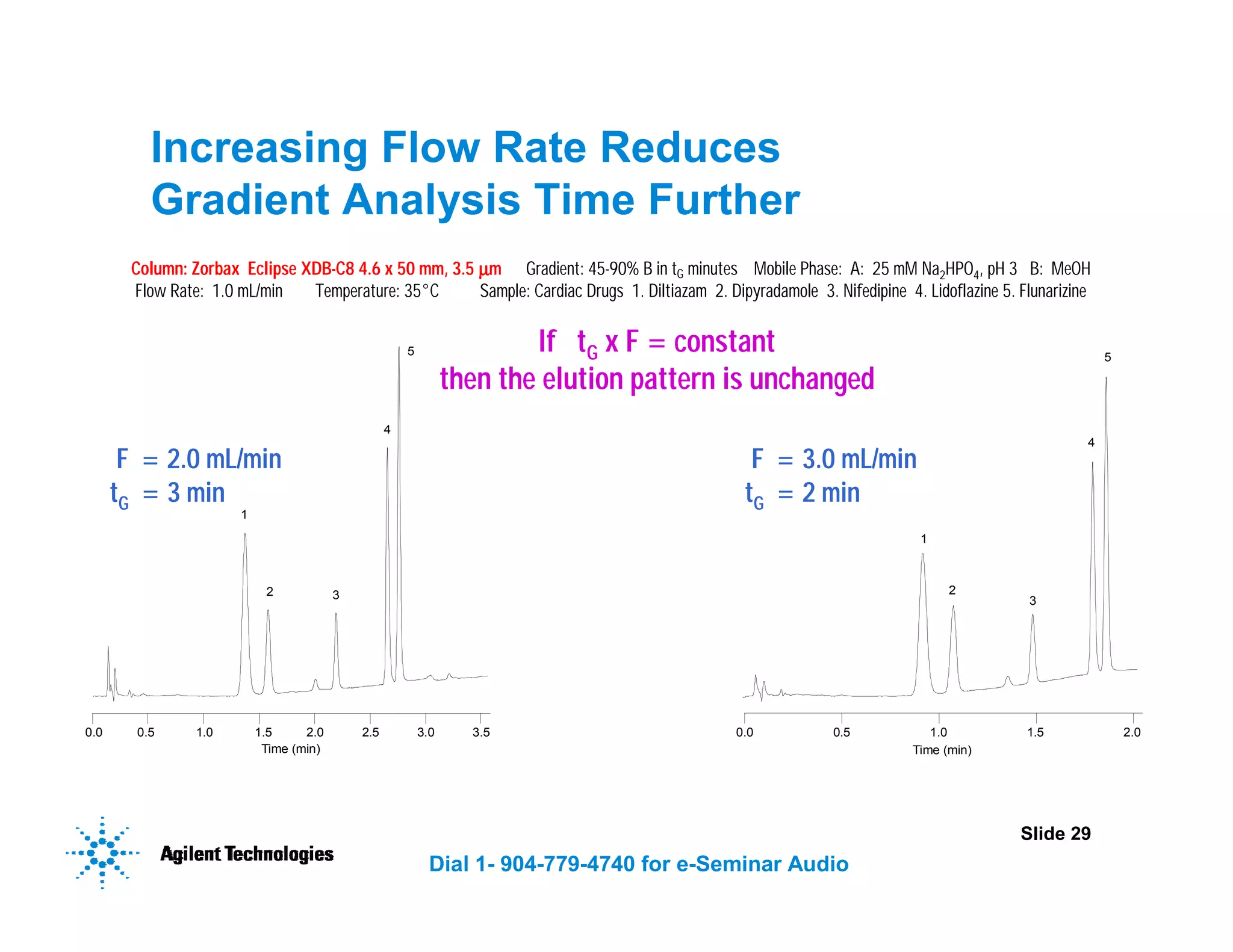 Slide 29
Dial 1- 904-779-4740 for e-Seminar Audio
1
2 3
4
5
1
2
3
4
5
0.0 0.5 1.0 1.5 2.0 2.5 3.0 3.5
Time (min)
0.0 0.5 1.0 1.5 2.0
Time (min)
F = 3.0 mL/min
tG = 2 min
F = 2.0 mL/min
tG = 3 min
Increasing Flow Rate Reduces
Gradient Analysis Time Further
Column: Zorbax Eclipse XDB-C8 4.6 x 50 mm, 3.5 µ
µ
µ
µm Gradient: 45-90% B in tG minutes Mobile Phase: A: 25 mM Na2HPO4, pH 3 B: MeOH
Flow Rate: 1.0 mL/min Temperature: 35°C Sample: Cardiac Drugs 1. Diltiazam 2. Dipyradamole 3. Nifedipine 4. Lidoflazine 5. Flunarizine
If tG x F = constant
then the elution pattern is unchanged
 