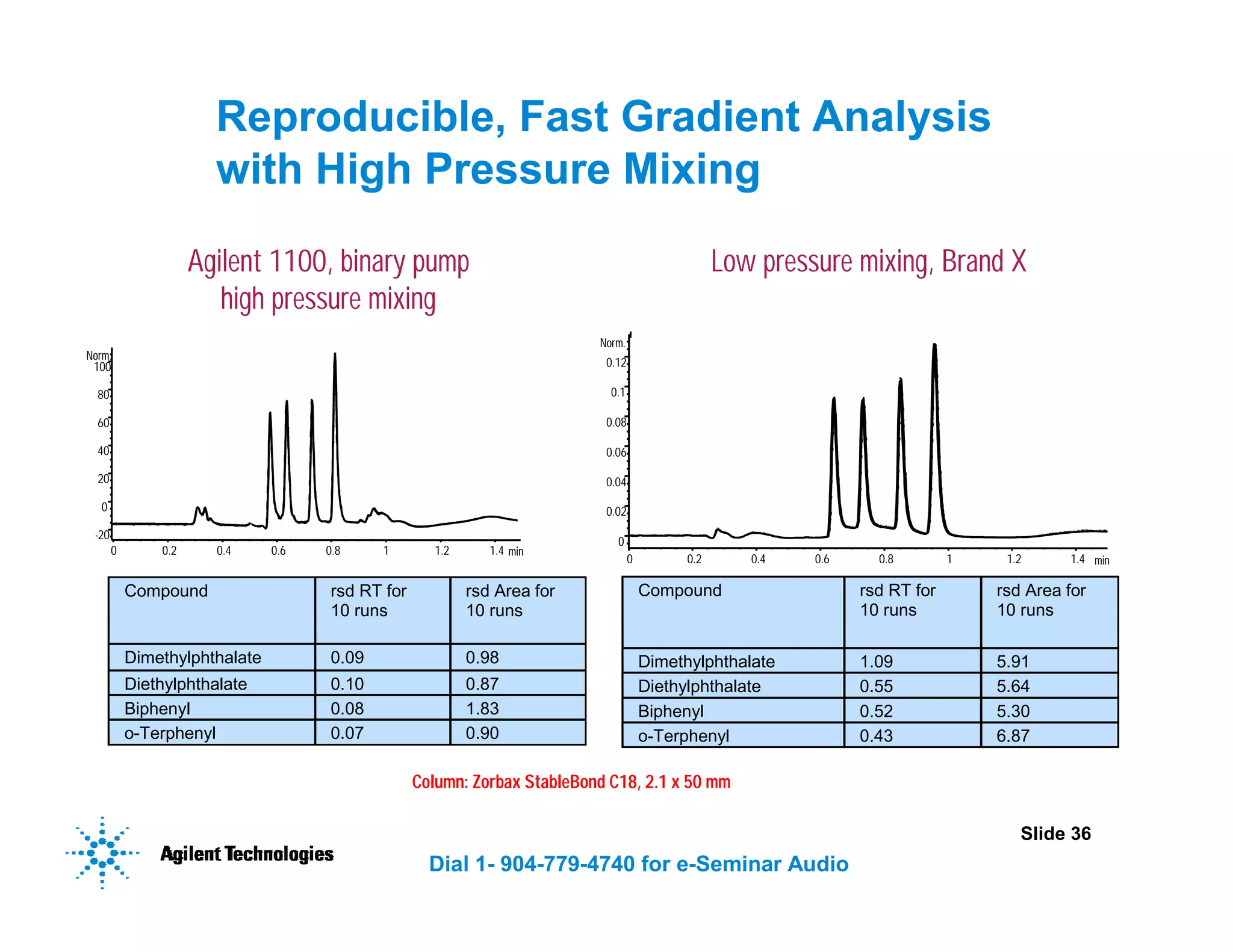 Slide 36
Dial 1- 904-779-4740 for e-Seminar Audio
Compound rsd RT for
10 runs
rsd Area for
10 runs
Dimethylphthalate 0.09 0.98
Diethylphthalate 0.10 0.87
Biphenyl 0.08 1.83
o-Terphenyl 0.07 0.90
Compound rsd RT for
10 runs
rsd Area for
10 runs
Dimethylphthalate 1.09 5.91
Diethylphthalate 0.55 5.64
Biphenyl 0.52 5.30
o-Terphenyl 0.43 6.87
min
0 0.2 0.4 0.6 0.8 1 1.2 1.4
Norm.
-20
0
20
40
60
80
100
min
0 0.2 0.4 0.6 0.8 1 1.2 1.4
Norm.
0
0.02
0.04
0.06
0.08
0.1
0.12
Low pressure mixing, Brand X
Reproducible, Fast Gradient Analysis
with High Pressure Mixing
Column: Zorbax StableBond C18, 2.1 x 50 mm
Agilent 1100, binary pump
high pressure mixing
 