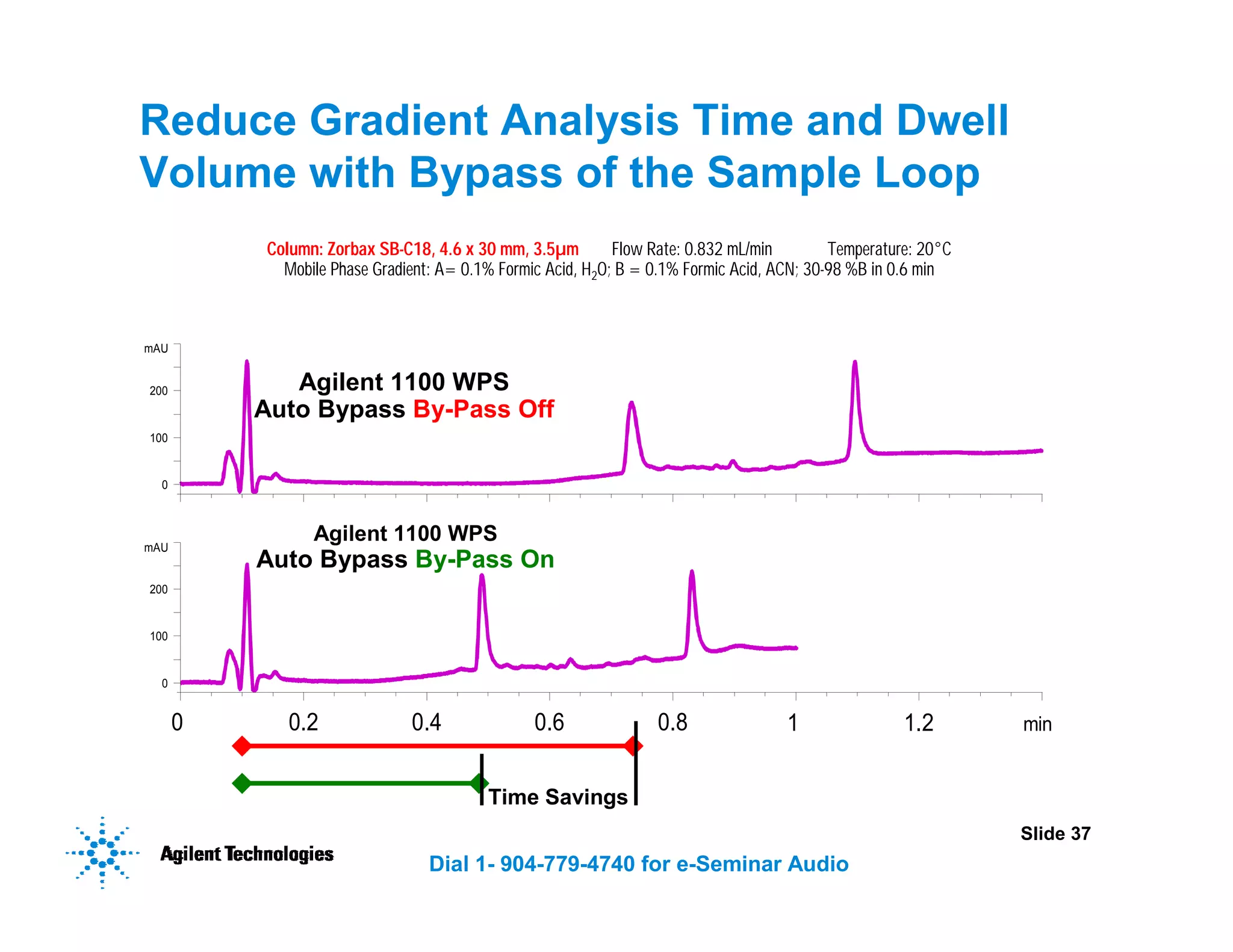 Slide 37
Dial 1- 904-779-4740 for e-Seminar Audio
Reduce Gradient Analysis Time and Dwell
Volume with Bypass of the Sample Loop
mAU
0
100
200
mAU
0
100
200
min
0 0.2 0.4 0.6 0.8 1 1.2
Agilent 1100 WPS
Auto Bypass By-Pass On
Column: Zorbax SB-C18, 4.6 x 30 mm, 3.5µm Flow Rate: 0.832 mL/min Temperature: 20°C
Mobile Phase Gradient: A= 0.1% Formic Acid, H2O; B = 0.1% Formic Acid, ACN; 30-98 %B in 0.6 min
Agilent 1100 WPS
Auto Bypass By-Pass Off
Time Savings
 