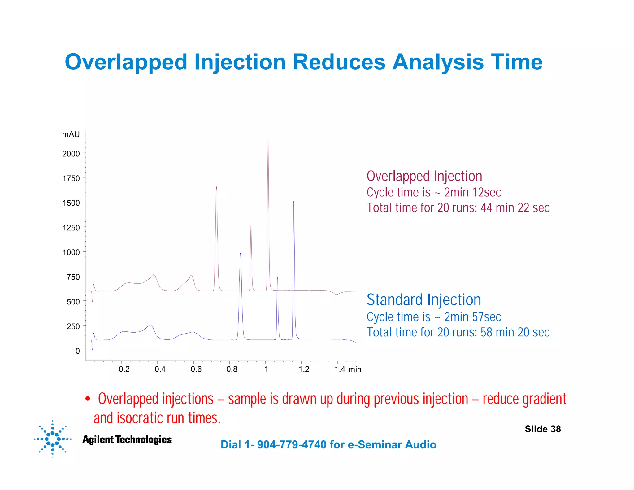 Slide 38
Dial 1- 904-779-4740 for e-Seminar Audio
min
0.2 0.4 0.6 0.8 1 1.2 1.4
mAU
0
250
500
750
1000
1250
1500
1750
2000
Overlapped Injection
Cycle time is ~ 2min 12sec
Total time for 20 runs: 44 min 22 sec
Standard Injection
Cycle time is ~ 2min 57sec
Total time for 20 runs: 58 min 20 sec
Switch of
injection
valve
Run time: 1.5 min / Post time: 0.5 min for both runs
Overlapped Injection Reduces Analysis Time
• Overlapped injections – sample is drawn up during previous injection – reduce gradient
and isocratic run times.
 