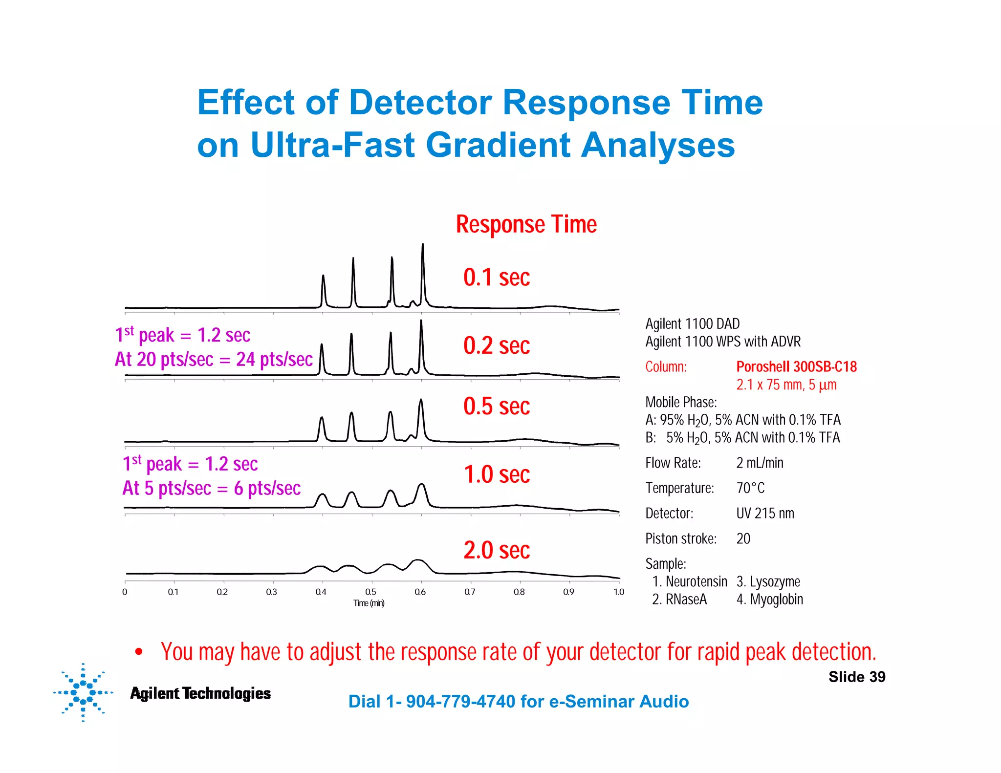 Slide 39
Dial 1- 904-779-4740 for e-Seminar Audio
Effect of Detector Response Time
on Ultra-Fast Gradient Analyses
0 0.1 0.2 0.3 0.4 0.5 0.6 0.7 0.8 0.9
Time(min)
1.0
Agilent 1100 DAD
Agilent 1100 WPS with ADVR
Column: Poroshell 300SB-C18
2.1 x 75 mm, 5 µm
Mobile Phase:
A: 95% H2O, 5% ACN with 0.1% TFA
B: 5% H2O, 5% ACN with 0.1% TFA
Flow Rate: 2 mL/min
Temperature: 70°C
Detector: UV 215 nm
Piston stroke: 20
Sample:
1. Neurotensin 3. Lysozyme
2. RNaseA 4. Myoglobin
0.1 sec
0.2 sec
0.5 sec
1.0 sec
1st peak = 1.2 sec
At 20 pts/sec = 24 pts/sec
Response Time
2.0 sec
1st peak = 1.2 sec
At 5 pts/sec = 6 pts/sec
• You may have to adjust the response rate of your detector for rapid peak detection.
 