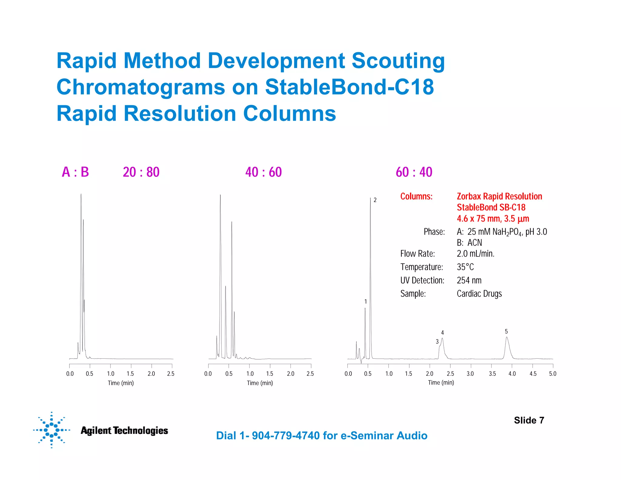 Slide 7
Dial 1- 904-779-4740 for e-Seminar Audio
Rapid Method Development Scouting
Chromatograms on StableBond-C18
Rapid Resolution Columns
0.0 0.5 1.0 1.5 2.0 2.5
Time (min)
0.0 0.5 1.0 1.5 2.0 2.5
Time (min)
0.0 0.5 1.0 1.5 2.0 2.5 3.0 3.5 4.0 4.5 5.0
Time (min)
5
4
3
2
1
A : B 20 : 80 40 : 60 60 : 40
Columns: Zorbax Rapid Resolution
StableBond SB-C18
4.6 x 75 mm, 3.5 µ
µ
µ
µm
Mobile Phase: A: 25 mM NaH2PO4, pH 3.0
B: ACN
Flow Rate: 2.0 mL/min.
Temperature: 35°C
UV Detection: 254 nm
Sample: Cardiac Drugs
 