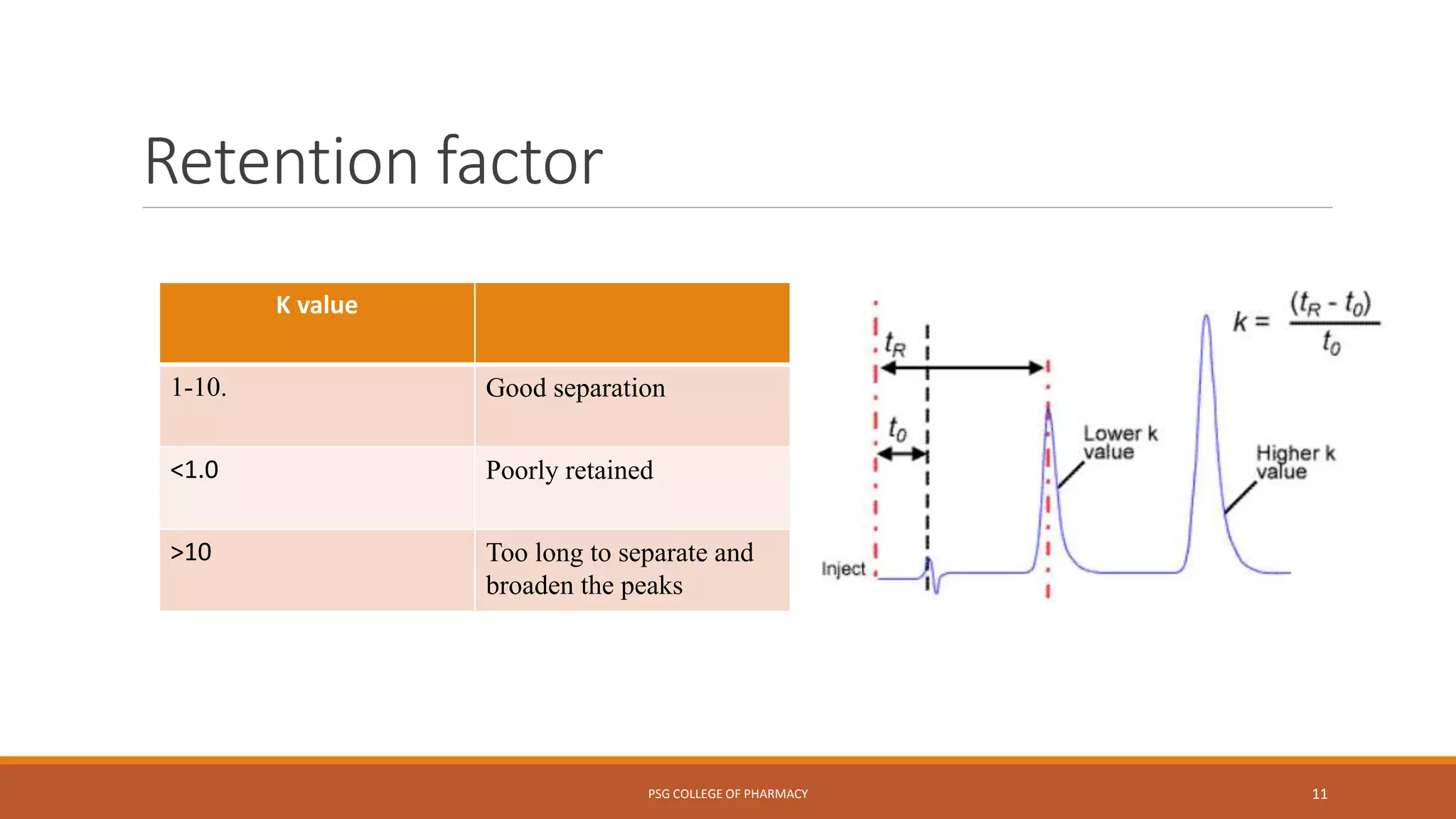 Retention factor
PSG COLLEGE OF PHARMACY 11
K value
1-10. Good separation
<1.0 Poorly retained
>10 Too long to separate and
broaden the peaks
 