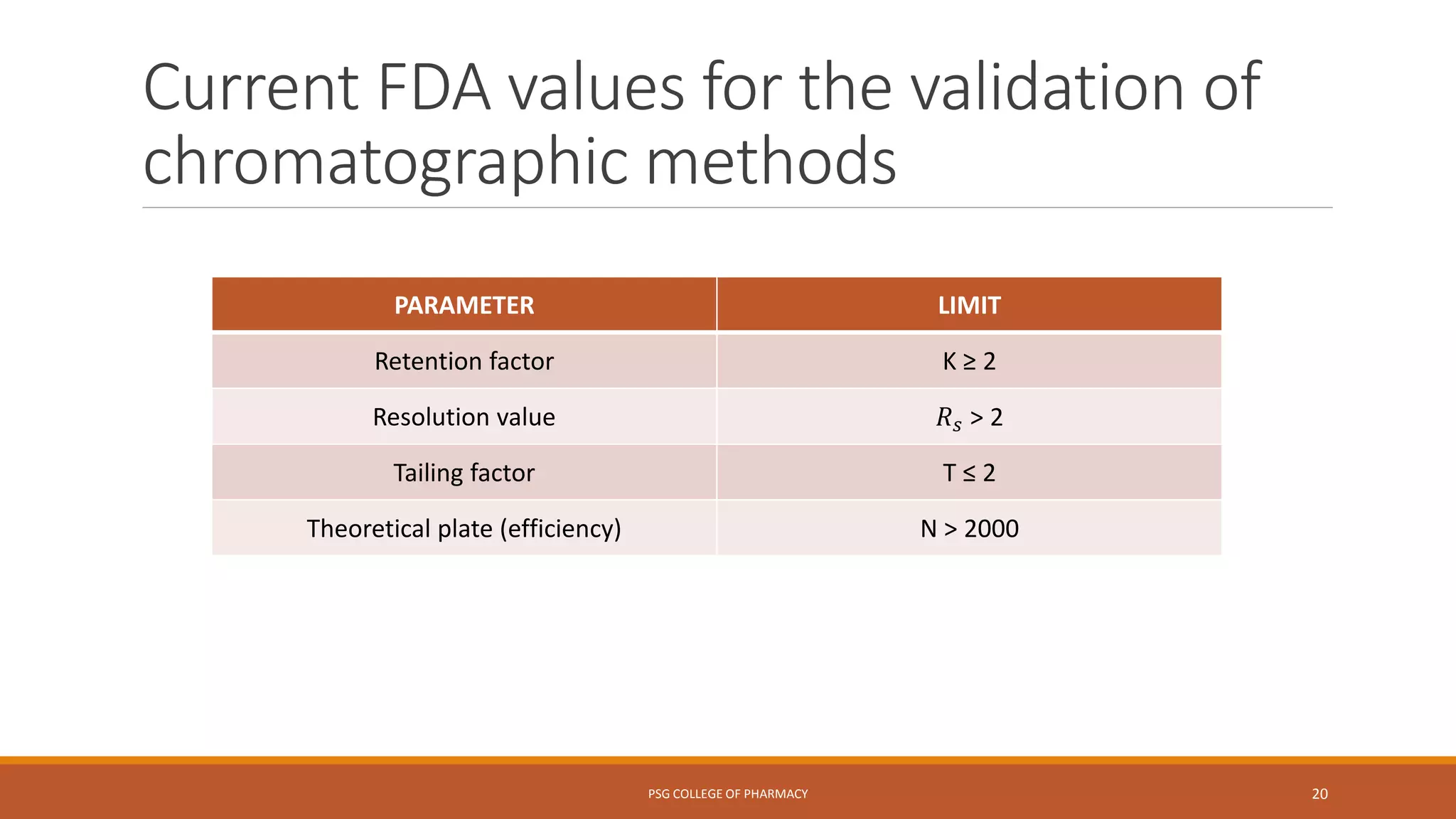 Current FDA values for the validation of
chromatographic methods
PSG COLLEGE OF PHARMACY 20
PARAMETER LIMIT
Retention factor K ≥ 2
Resolution value 𝑅 𝑠 > 2
Tailing factor T ≤ 2
Theoretical plate (efficiency) N > 2000
 
