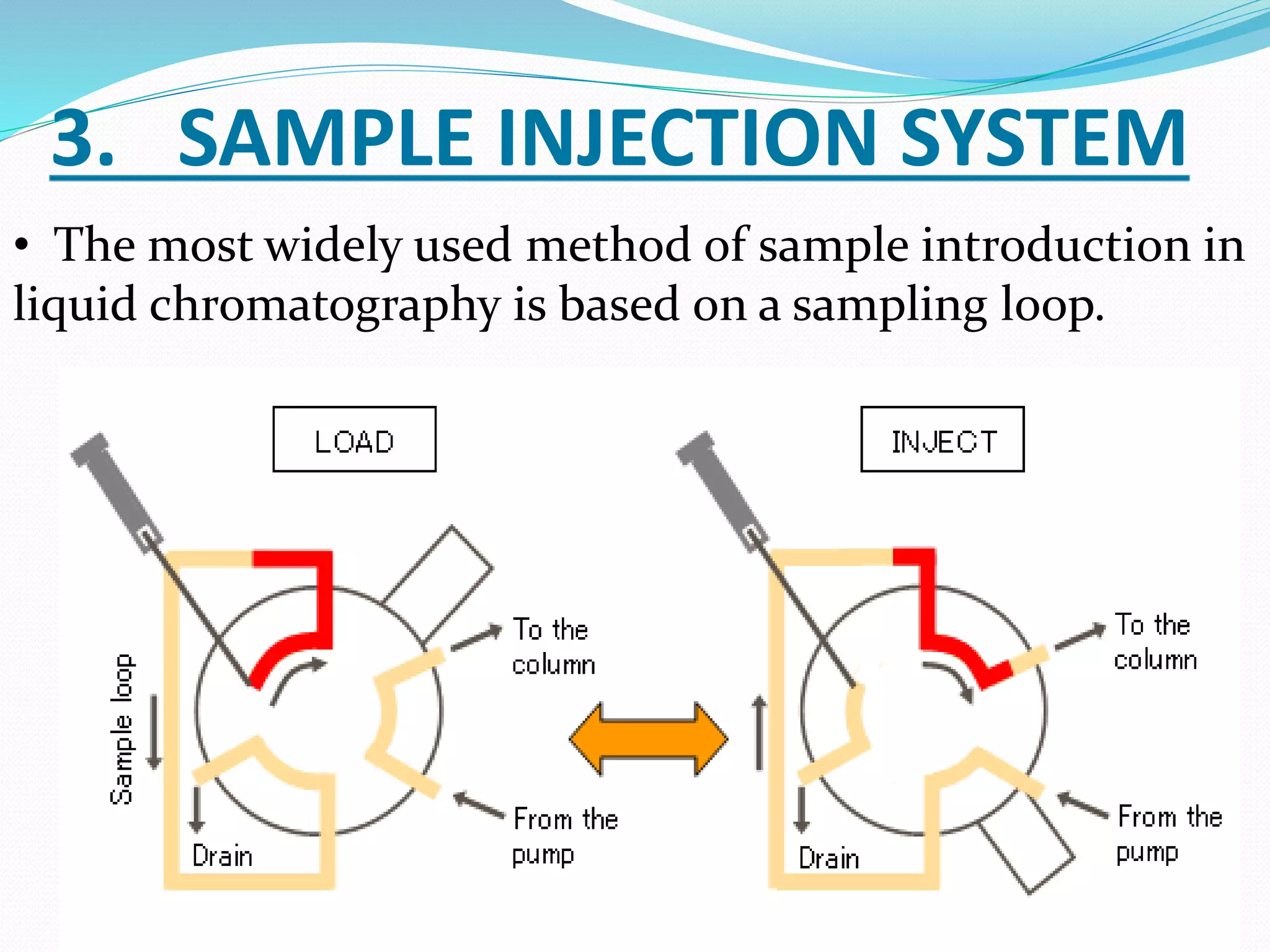 3. SAMPLE INJECTION SYSTEM
• The most widely used method of sample introduction in
liquid chromatography is based on a sampling loop.
 