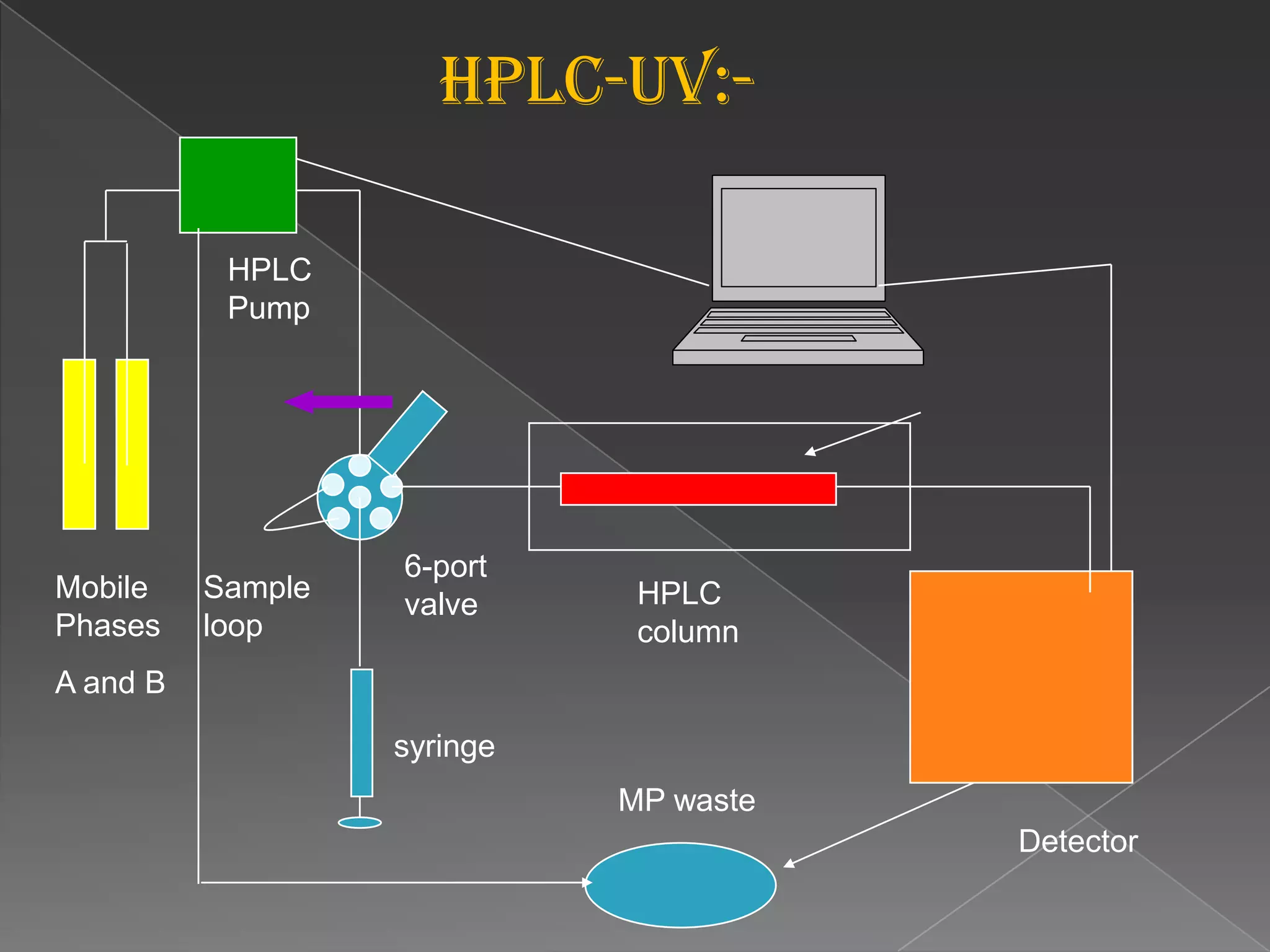 HPLC COLOUMN :-