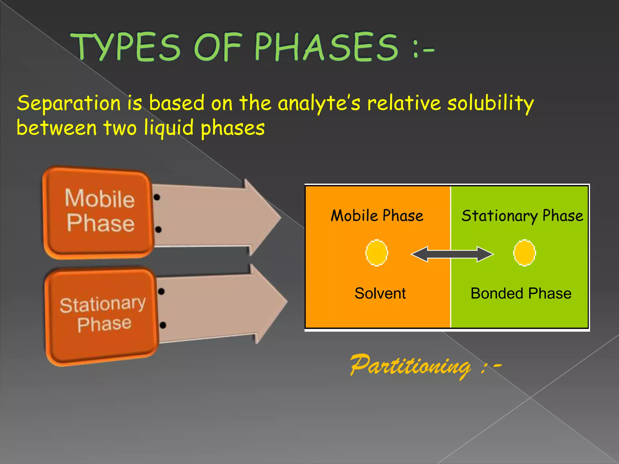 TYPES OF PHASES :-Separation is based on the analyte’s relative solubility between two liquid phasesMobile PhaseStationary PhaseSolventBonded PhasePartitioning :-