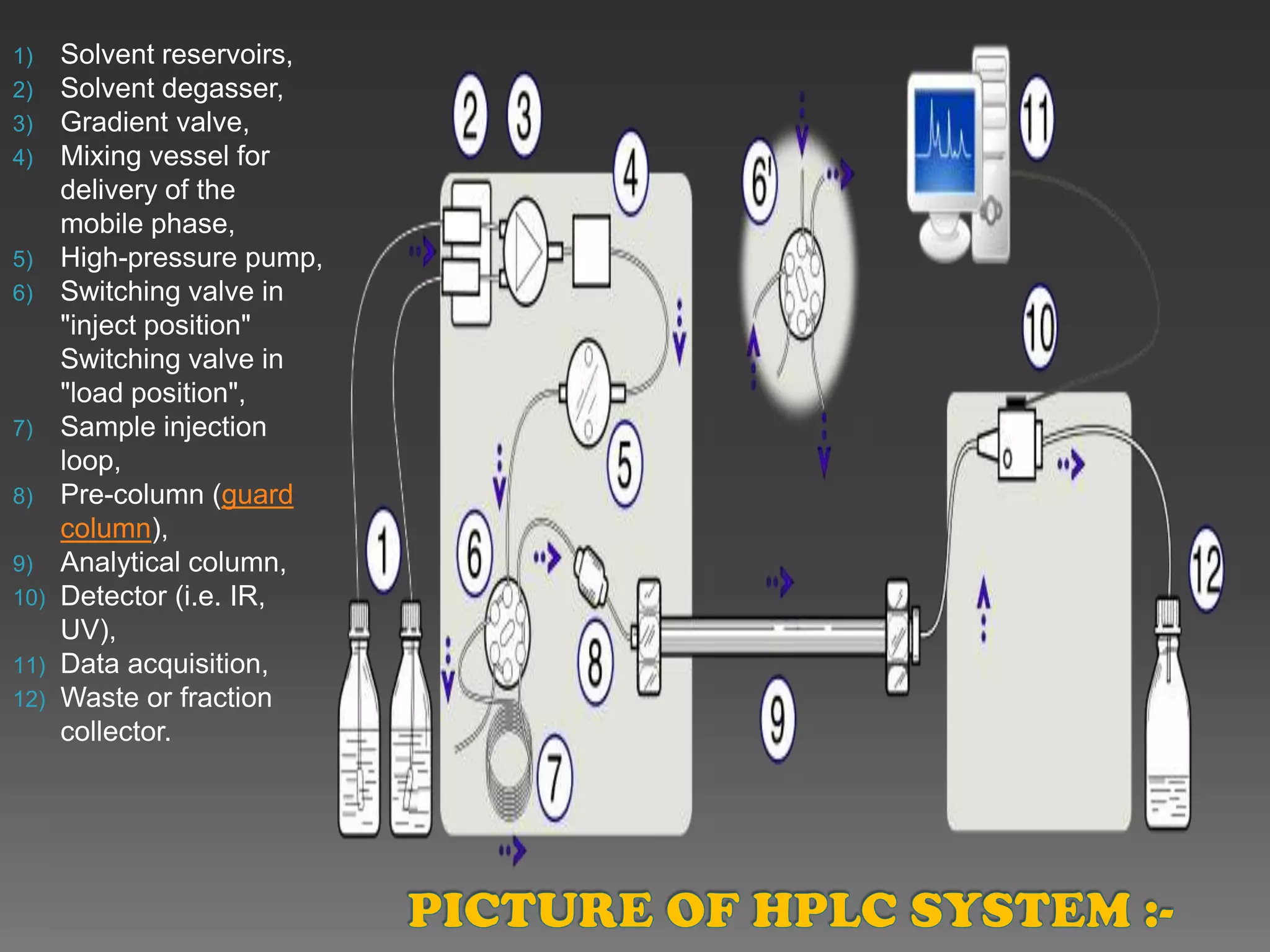 Solvent reservoirs, Solvent degasser, Gradient valve, Mixing vessel for delivery of the mobile phase, High-pressure pump, Switching valve in "inject position" Switching valve in "load position", Sample injection loop, Pre-column (guard column), Analytical column, Detector (i.e. IR, UV), Data acquisition, Waste or fraction  collector.PICTURE OF HPLC SYSTEM :- 