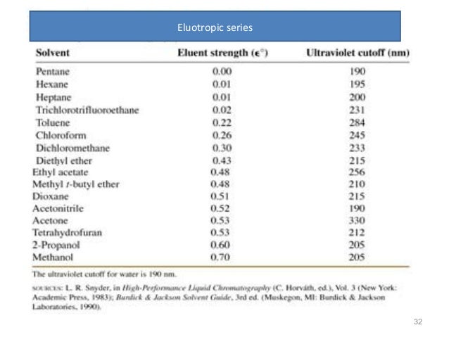 hplc presentation for class hplc solvent strength chart