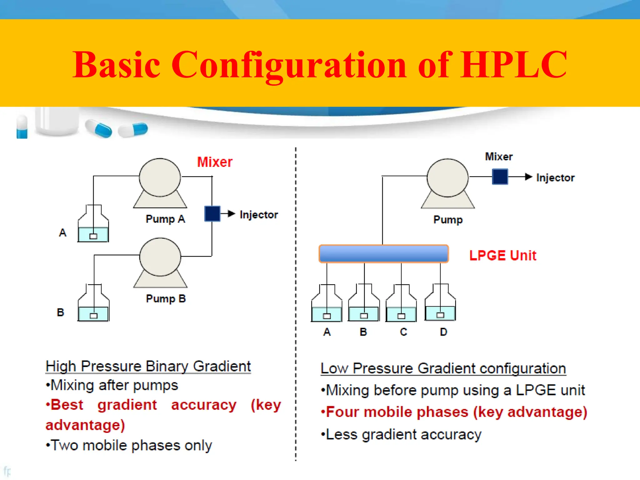 Basic Configuration of HPLC
 