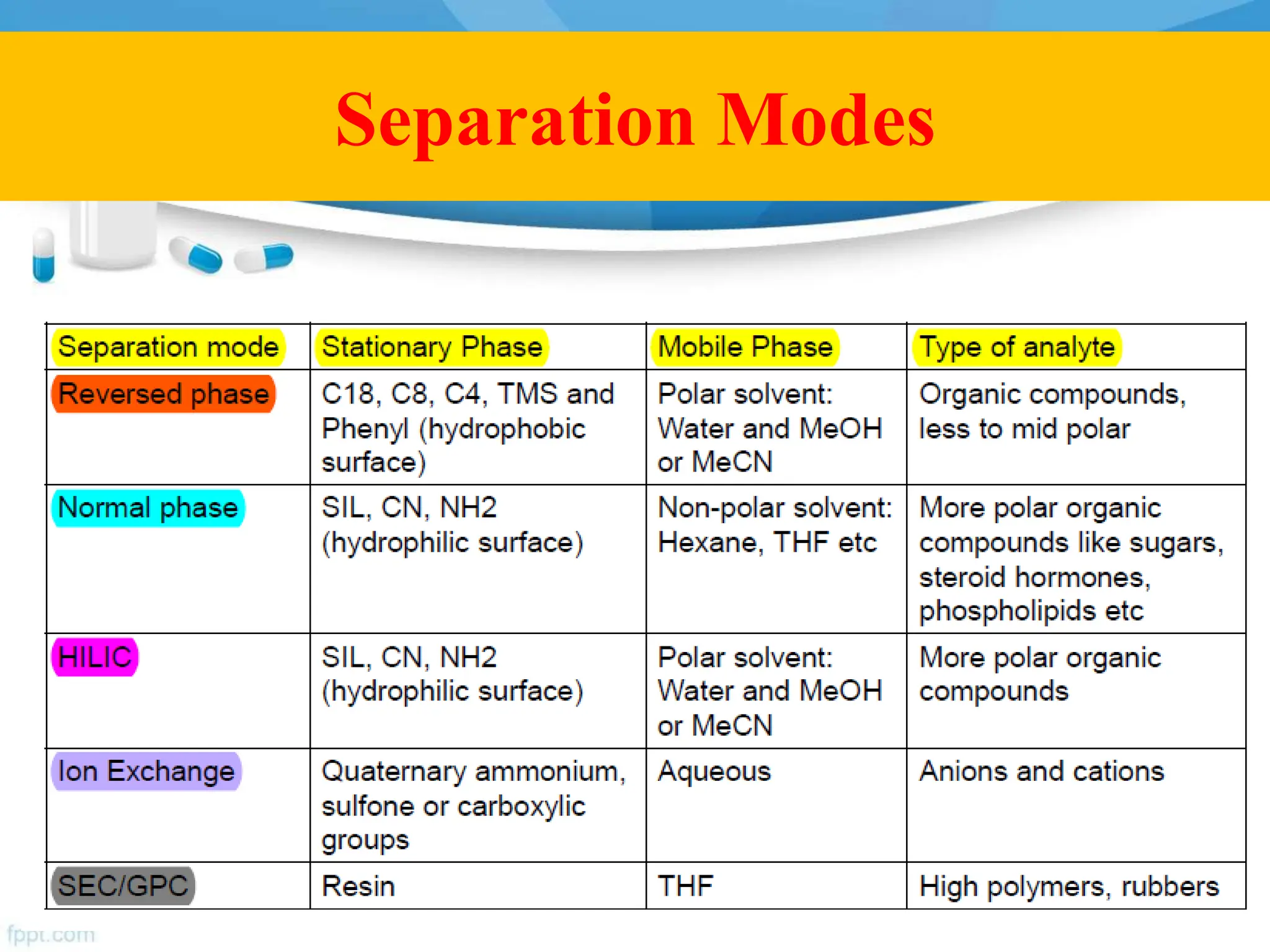 Separation Modes
 