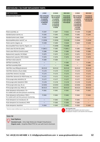 Biocompatible Seals
Now offering biocompatible seals which contain a
fluoropolymer energizer (vs the Stainless Steel Energizer)
NE
TECH TIP
Seal Options
Standard seals - Ultra High Molecular Weight Polyethylene
Organic seals - Graphite-filled PTFE for use with harsh chemicals
PUMP HEAD MODEL L HEAD M HEAD MM HEAD H HEAD MN HEAD
NEW GENERATION PUMPS PBD-LST05(S/B)
PB-LST05(S/B)
P-LL05(S/B)
P-LST05(S/B)
P-LS05(S/B)
P-CP12S
PBD-LST10(S/B)
PB-LST10(S/B)
P-LL10(S/B)
P-LST10(S/B)
P-LS10(S/B)
P-LD12(S/B)
P-LD36(S/B)
P-CP24S
P-ML10(S/B)
P-MX10(S/B)
P-MXT10(S/B)
P-MXT10B-MS
P-M110(S/B)
PBD-LST40(S/B)
PB-LST40(S/B)
P-LL40(S/B)
P-LST40(S/B)
P-LS40(S/B)
P-LD100(S/B)
P-PR100(S/B)
P-CP100S
P-0100F(B)
P-ML40(S/B)
P-MX40(S/B)
P-MXT40-(S/B)
P-M140(S/B)
Piston assembly, ea P-1597 P-1097 P-0101 P-1198 P-1298
Standard piston seal kit, ea P-1595 P-1095 P-0103 P-1096 P-1295
Standard piston seals, 10/pk P-1591 P-1090 — P-3003 —
Biocompatible piston seal kit*, ea P-1595B P-1095B P-0103B P-1096B P-1295B
Piston seal kit, Organic, ea P-1599 P-1099 P-0109 P-3009 P-1299
Biocompatible Piston Seal Kit, Organic, ea — P-1099B P-0109B — —
Check valve SS (inlet & outlet) P-1085-2 P-1085 P-1085-2 P-1085 P-1085-2
Check valve PEEK kit (inlet & outlet) P-1086 P-1086 P-1086 P-1086 P-1086
Replacement capsules, SS (10/pk) P-1075 P-1075 P-1075 P-1075 P-1075
Replacement capsules, PEEK (10/pk) P-1076 P-1076 P-1076 P-1076 P-1076
Self flush check valve kit P-1084 P-1084 — P-1084 —
Self flush assembly, SS — — P-1082 — P-1081
Self flush assembly PEEK — — P-1088 — P-1089
Inlet filter assy (fitting & element) 06-0110 06-0110 06-0110 06-0110 06-0110
Inlet filter element, 20 μm (2/pk) P-1170 P-1170 P-1170 P-1170 P-1170
Outlet filter element, SS (2/pk) P-1175 P-1175 P-1175 P-1172 P-1172
Outlet filter elements for PEEK Pumps, ea P-1171 P-1171 P-1171 P-1171 P-1171
Prime purge valve rebuild kit, SS P-1177 P-1177 P-1177 P-1177 P-1177
Prime purge valve rebuild kit, PEEK P-1178 P-1178 P-1178 P-1178 P-1178
Prime purge valve assy, SS, ea 22-0292 22-0292 22-0292 22-0292 22-0292
Prime purge valve assy, PEEK, ea 06-0115 06-0115 06-0115 06-0115 06-0115
Pulse dampener w/transducer, SS—
for models with real time pressure monitoring
P-1061 P-1061 P-1061 P-1061 P-1061
Pulse dampener w/transducer, PEEK—
for models with real time pressure monitoring
P-1062 P-1062 P-1062 P-1062 P-1062
Pulse dampener (no transducer), SS — P-1065 P-1065 P-1065 —
Pulse dampener (no transducer), PEEK — P-1066 P-1066 P-1066 —
Pulse dampener rebuild kit P-1063 P-1063 P-1063 P-1063 P-1063
GREYHOUND / SSI PUMP REPLACMENT PARTS
*Seal kits include: Self flush seal, O-ring, primary seal, removal tool
Tel: +44 (0) 151 649 4000 ● E: info@greyhoundchrom.com ● www.greyhoundchrom.com 12
 