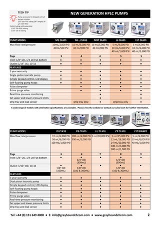 NEW GENERATION HPLC PUMPS
TECH TIP
Pump accessory kit shipped with all
pumps includes:
1/8" OD PTFE tubing (36" length) 20
μm inlet filter
Outlet tubing sold separately:
1/16" OD PEEK tubing
1/16" OD SS tubing
Tel: +44 (0) 151 649 4000 ● E: info@greyhoundchrom.com ● www.greyhoundchrom.com 2
PUMP MODEL M1 CLASS ML , CLASS MXT CLASS LL CLASS LST CLASS
Max flow rate/pressure 10mL/2,000 PSI
40mL/500 PSI
10 mL/5,000 PSI
40 mL/900 PSI
10 mL/5,000 PSI
40 mL/900 PSI
5 mL/6,000 PSI
10 mL/6,000 PSI
40 mL/1,600 PSI
5 mL/6,000 PSI
10 mL/6,000 PSI
40 mL/1,600 PSI
Page 3 4 4 5 5
Inlet: 1/8" OD, 1/4-28 Flat bottom ● ● ● ● ●
Outlet: 1/16" OD, 10-32 ● ● ● ● ●
FEATURES
3 year warranty ● ● ● ● ●
Single piston isocratic pump ● ● ● ● ●
Simple keypad control, LED display ● ● ● ● ●
Self-flushing pump heads ● ● ● ● ●
Pulse dampener ● ● ● ●
Prime purge valve ● ● ● ●
Real-time pressure monitoring ● ●
Set upper and lower pressure limits ● ●
Drip tray and leak sensor Drip tray only ● Drip tray only ●
PUMP MODEL LD CLASS PR CLASS LU CLASS CP CLASS LST BINARY
Max flow rate/pressure 12 mL/6,000 PSI
36 mL/6,000 PSI
100 mL/1,000 PSI
100 mL/4,000 PSI
300 mL/1,000 PSI
5 mL/18,000 PSI 5 mL/25,000 PSI
12 mL/18,000 PSI
24 mL/10,000 PSI
100 mL/5,000 PSI
300 mL/1,000 PSI
5 mL/6,000 PSI
10 mL/6,000 PSI
40 mL/1,600 PSI
Page 6 6 7 8 9
Inlet: 1/8" OD, 1/4-28 Flat bottom ● ●
1/4" OD
(300mL)
● ●
1/4" OD
(300mL)
●
Outlet: 1/16" OD, 10-32 ●
1/8" OD
(100mL)
●
1/8" OD
(100 & 300mL)
● ●
1/8" OD
(100 & 300mL)
●
FEATURES
3 year warranty ● ● ● ● ●
Dual piston isocratic pump ● ● ● ●
Simple keypad control, LED display ● ● ● ● ●
Self-flushing pump heads ● ● ● ● ●
Pulse dampener ● ● ● ● ●
Prime purge valve ● ● ● ● ●
Real-time pressure monitoring ● ● ● ● ●
Set upper and lower pressure limits ● ● ● ● ●
Drip tray and leak sensor ● ● ● ● ●
A wide range of models with alternative specifications are available. Please view the website or contact our sales team for further information.
 