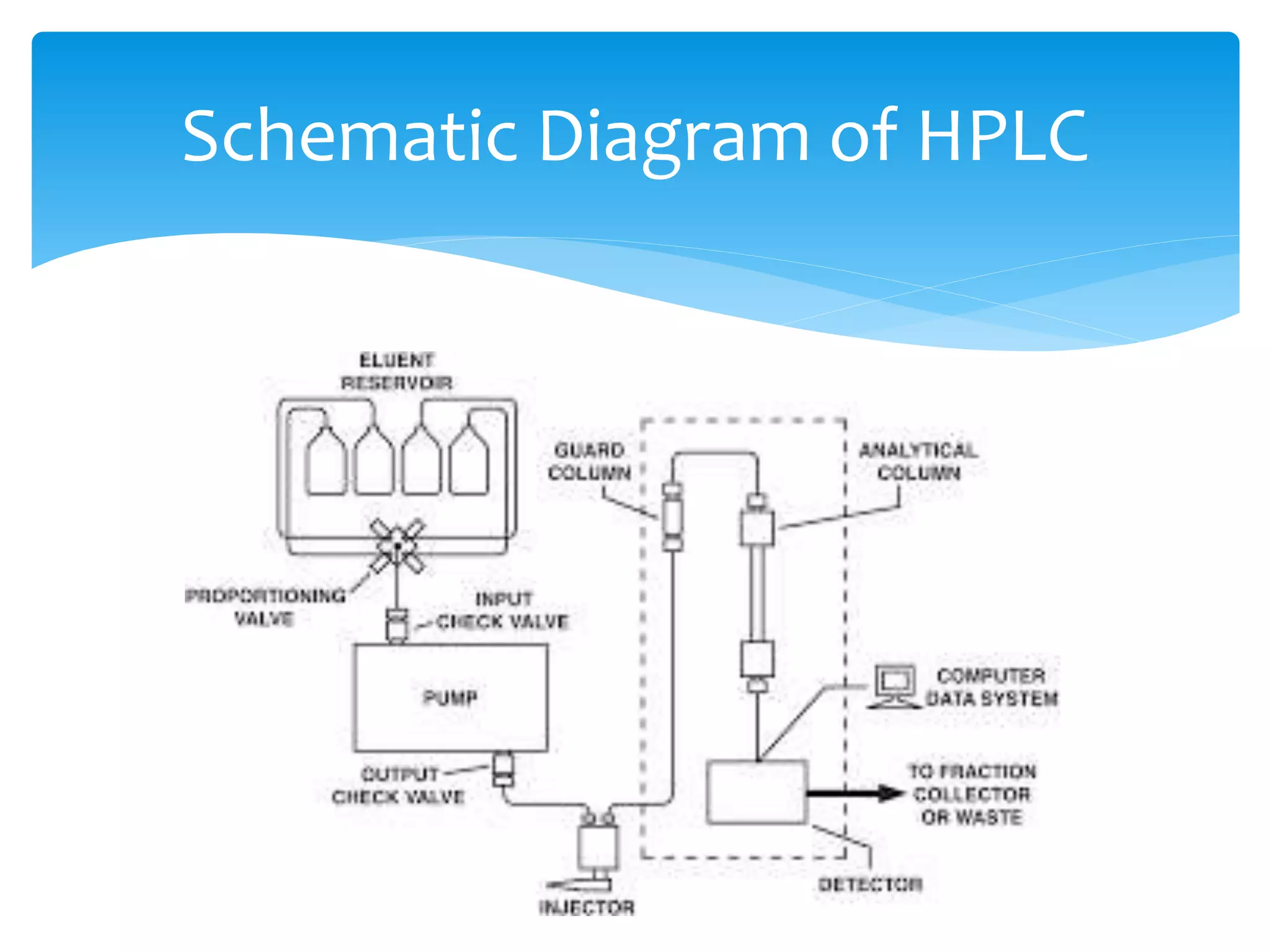 High Performance Liquid Chromatography (HPLC) | PPTX