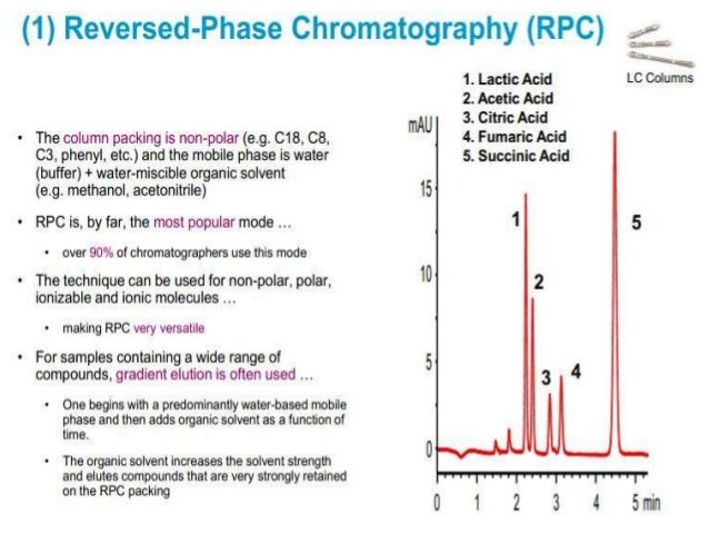 hplc high perpromance liquid chromatography or high hplc solvent strength chart