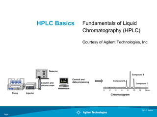 HPLC Basics
Page 1
HPLC Basics Fundamentals of Liquid
Chromatography (HPLC)
Courtesy of Agilent Technologies, Inc.
Pump Injector
Column and
column oven
Detector
Control and
data processing
min0 2 4 6 8 10 12 14
Compound A
Compound B
Compound C
Chromatogram
 