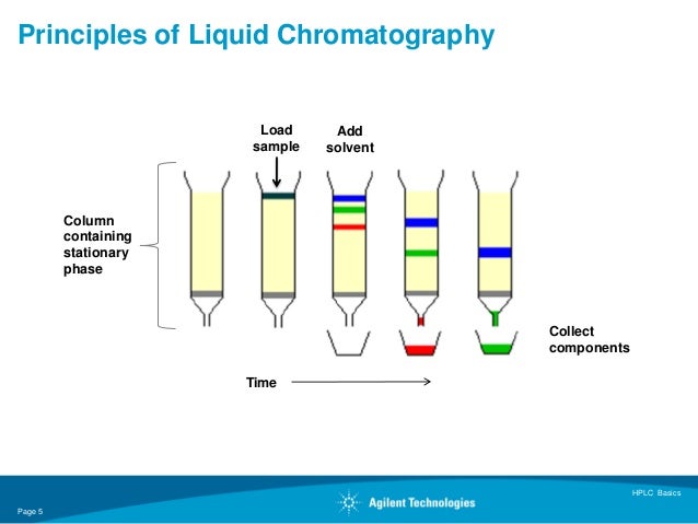 hplc basics