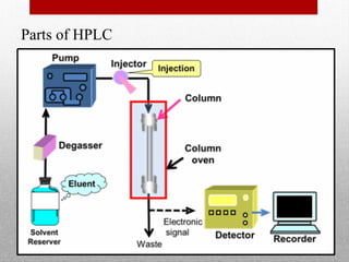 Parts of HPLC
 