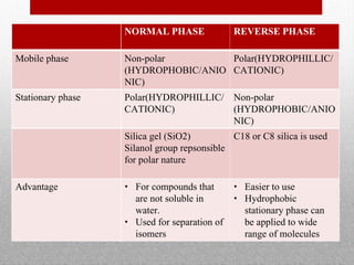 NORMAL PHASE REVERSE PHASE
Mobile phase Non-polar
(HYDROPHOBIC/ANIO
NIC)
Polar(HYDROPHILLIC/
CATIONIC)
Stationary phase Polar(HYDROPHILLIC/
CATIONIC)
Non-polar
(HYDROPHOBIC/ANIO
NIC)
Silica gel (SiO2)
Silanol group repsonsible
for polar nature
C18 or C8 silica is used
Advantage • For compounds that
are not soluble in
water.
• Used for separation of
isomers
• Easier to use
• Hydrophobic
stationary phase can
be applied to wide
range of molecules
 