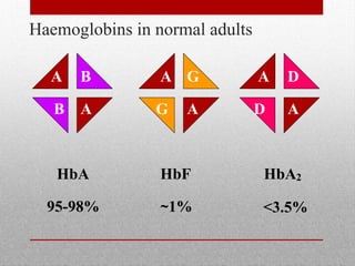 A
A
A
A A
A
B G D
B D
G
HbA HbF HbA2
95-98% ~1% <3.5%
Haemoglobins in normal adults
 