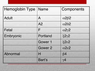 Hemoglobin Type Name Components
Adult A 22
A2 22
Fetal F 22
Embryonic Portland 22
Gower 1 22
Gower 2 22
Abnormal H 4
Bart’s 4
 