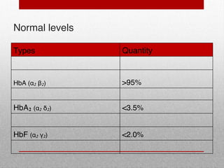 Normal levels
Types Quantity
HbA (α2 β2) >95%
HbA2 (α2 δ2) <3.5%
HbF (α2 γ2) <2.0%
 