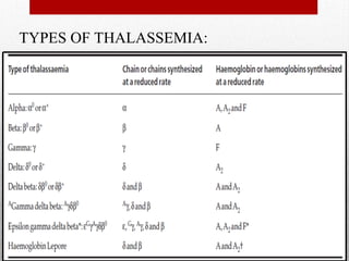 TYPES OF THALASSEMIA:
 