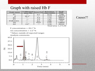 Graph with raised Hb F
Causes??
 