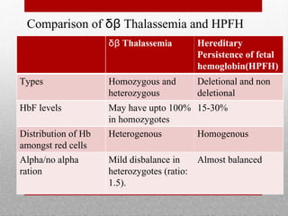 Comparison of δβ Thalassemia and HPFH
δβ Thalassemia Hereditary
Persistence of fetal
hemoglobin(HPFH)
Types Homozygous and
heterozygous
Deletional and non
deletional
HbF levels May have upto 100%
in homozygotes
15-30%
Distribution of Hb
amongst red cells
Heterogenous Homogenous
Alpha/no alpha
ration
Mild disbalance in
heterozygotes (ratio:
1.5).
Almost balanced
 