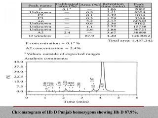 Chromatogram of Hb D Punjab homozygous showing Hb D 87.9%.
 