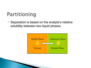 Separation is based on the analyte’s relative
solubility between two liquid phases
Stationary PhaseMobile Phase
Solvent Bonded Phase
 