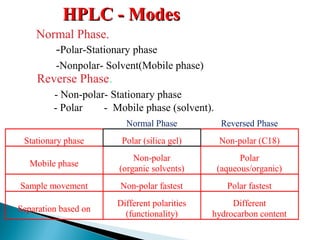 Normal Phase Reversed Phase
Stationary phase Polar (silica gel) Non-polar (C18)
Mobile phase
Non-polar
(organic solvents)
Polar
(aqueous/organic)
Sample movement Non-polar fastest Polar fastest
Separation based on
Different polarities
(functionality)
Different
hydrocarbon content
HPLC - ModesHPLC - Modes
Normal Phase.
-Polar-Stationary phase
-Nonpolar- Solvent(Mobile phase)
Reverse Phase.
- Non-polar- Stationary phase
- Polar - Mobile phase (solvent).
 
