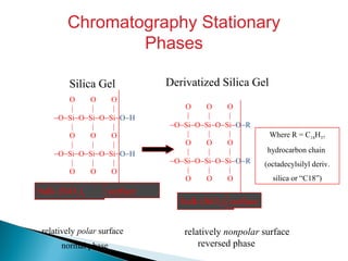Chromatography Stationary
Phases
relatively polar surface
O O O
| | |
−O−Si−O−Si−O−Si−O−H
| | |
O O O
| | |
−O−Si−O−Si−O−Si−O−H
| | |
O O O
bulk (SiO2)x surface
relatively nonpolar surface
Silica Gel
O O O
| | |
−O−Si−O−Si−O−Si−O−R
| | |
O O O
| | |
−O−Si−O−Si−O−Si−O−R
| | |
O O O
bulk (SiO2)x surface
Derivatized Silica Gel
Where R = C18H37
hydrocarbon chain
(octadecylsilyl deriv.
silica or “C18”)
normal phase reversed phase
 