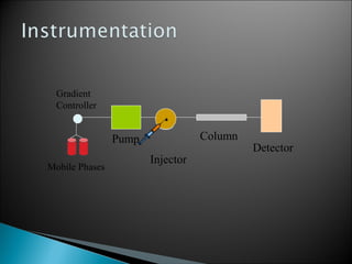 Pump
Injector
Column
Detector
Mobile Phases
Gradient
Controller
•
 