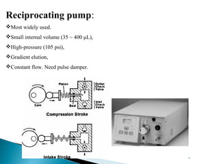 Reciprocating pump:
Most widely used.
Small internal volume (35 ~ 400 μL),
High-pressure (105 psi),
Gradient elution,
Constant flow. Need pulse damper.
 