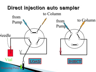 Direct injection auto samplerDirect injection auto sampler
from
Pump from
Pump
to Column
Vial
Needle
Measuring Pump
to Column
LOADLOAD INJECTINJECT
 