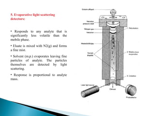 5. Evaporative light scattering
detectors:
• Responds to any analyte that is
significantly less volatile than the
mobile phase.
• Eluate is mixed with N2(g) and forms
a fine mist.
• Solvent (m.p.) evaporates leaving fine
particles of analyte. The particles
themselves are detected by light
scattering.
• Response is proportional to analyte
mass.
 