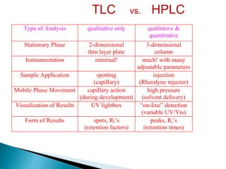 Type of Analysis qualitative only qualitative &
quantitative
Stationary Phase 2-dimensional
thin layer plate
3-dimensional
column
Instrumentation minimal! much! with many
adjustable parameters
Sample Application spotting
(capillary)
injection
(Rheodyne injector)
Mobile Phase Movement capillary action
(during development)
high pressure
(solvent delivery)
Visualization of Results UV lightbox “on-line” detection
(variable UV/Vis)
Form of Results spots, Rf’s
(retention factors)
peaks, Rt’s
(retention times)
TLC vs. HPLC
 