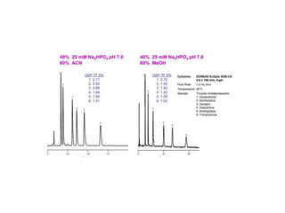 Hplc | PPTX