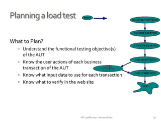Performance Testing using LoadRunner - Kamran Khan [chromeis.com] | PPTX